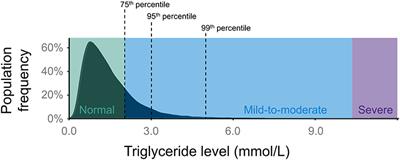 Genetics of Hypertriglyceridemia